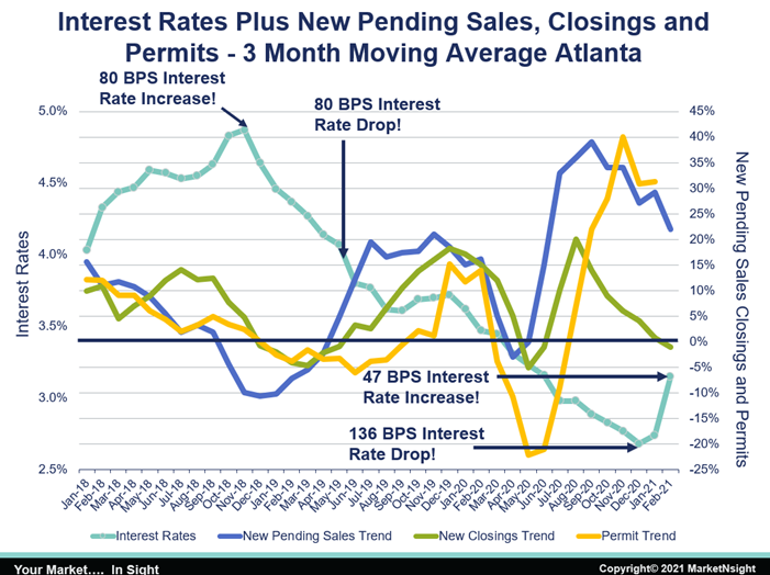 Interest Rates