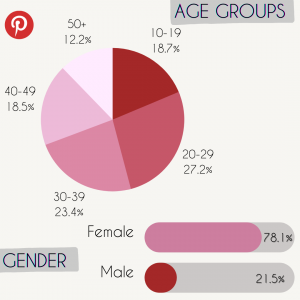 Pinterest social media statistics