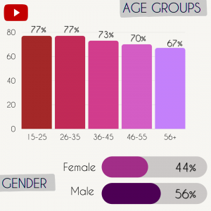 YouTube site demographics