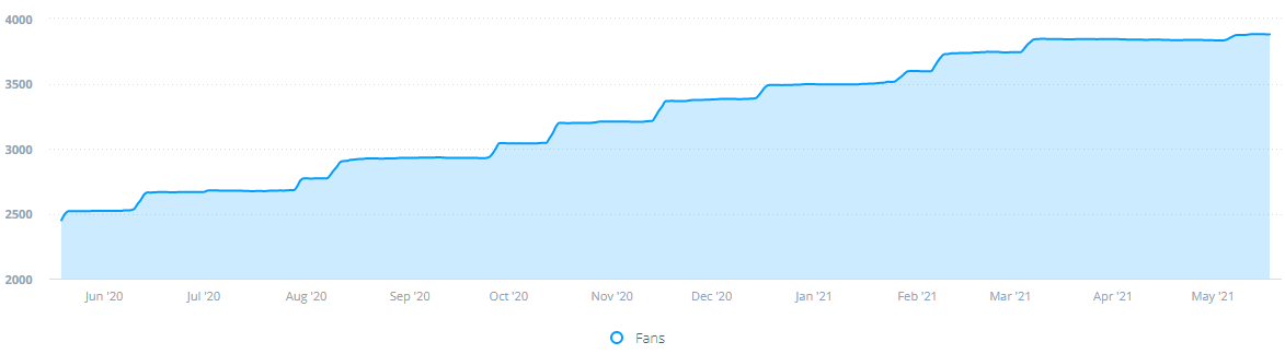 Harcrest Facebook Growth