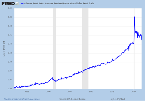 US Census Bureau chart of online shopping pre and post pandemic