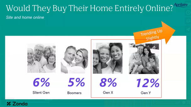 Zonda homebuyer survey would you buy a home entirely online graphic