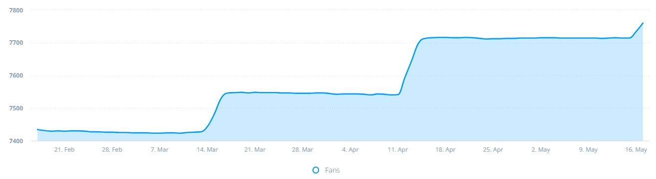 Facebook fan growth