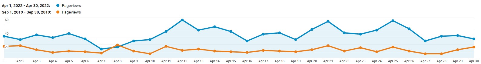 Peachtree Residential blog pageviews 2019 vs 2022