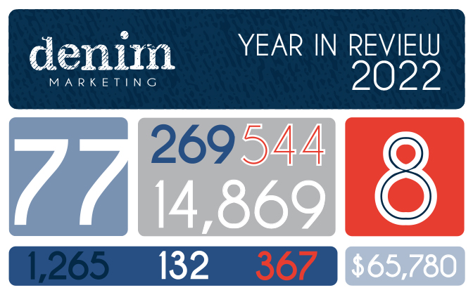 Denim Marketing year in review 2022