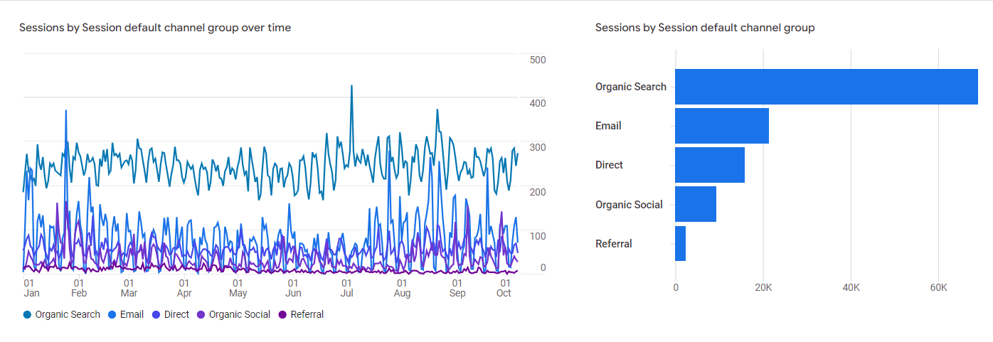 Example of GA4 metrics